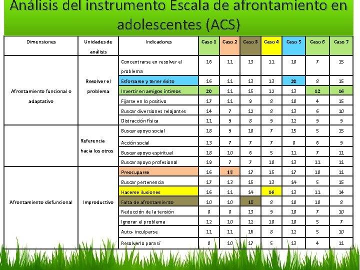 Análisis del instrumento Escala de afrontamiento en adolescentes (ACS) Dimensiones Unidades de Indicadores Caso