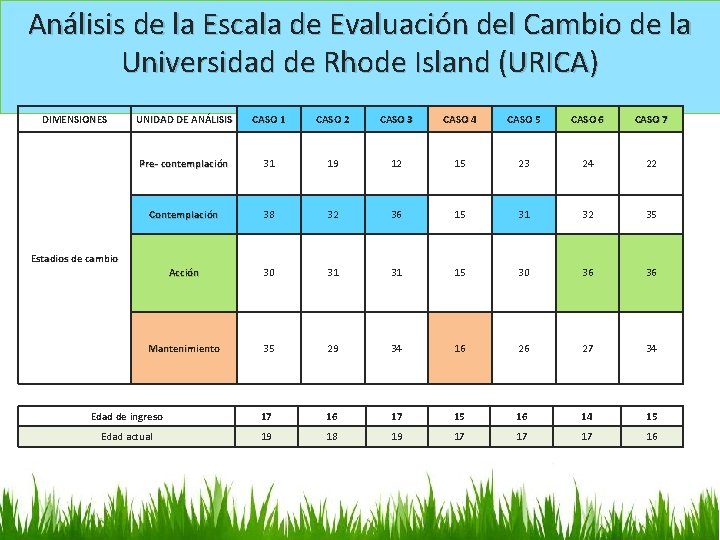 Análisis de la Escala de Evaluación del Cambio de la Universidad de Rhode Island