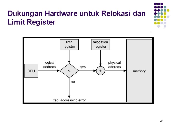 Dukungan Hardware untuk Relokasi dan Limit Register 20 