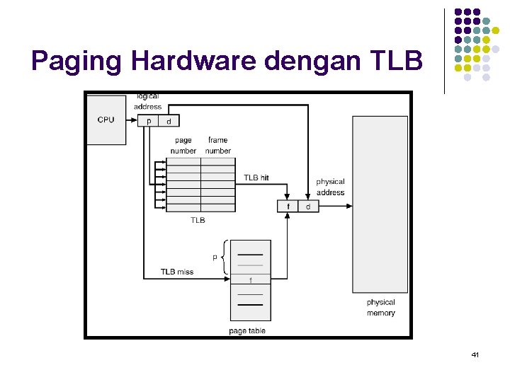 Paging Hardware dengan TLB 41 