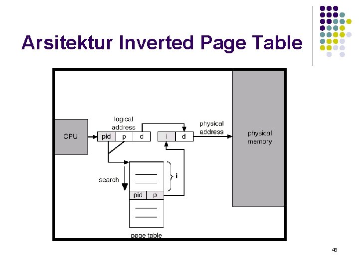 Arsitektur Inverted Page Table 48 