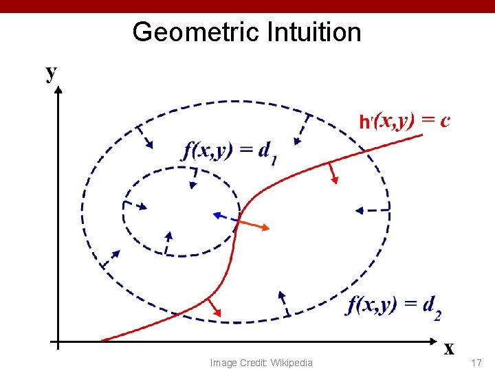 Geometric Intuition h Image Credit: Wikipedia 17 