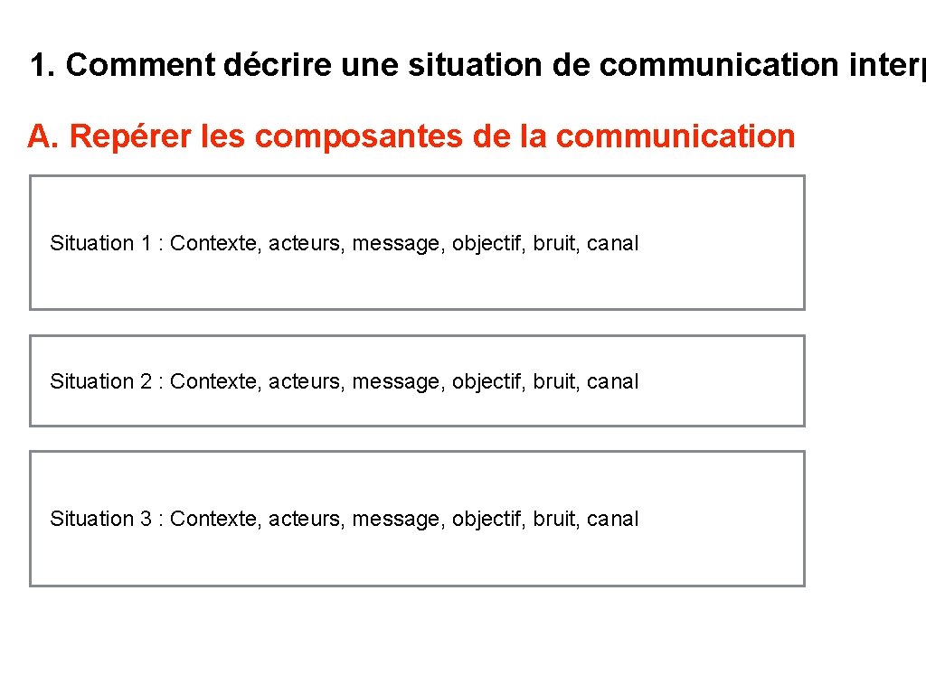 1. Comment décrire une situation de communication interp A. Repérer les composantes de la