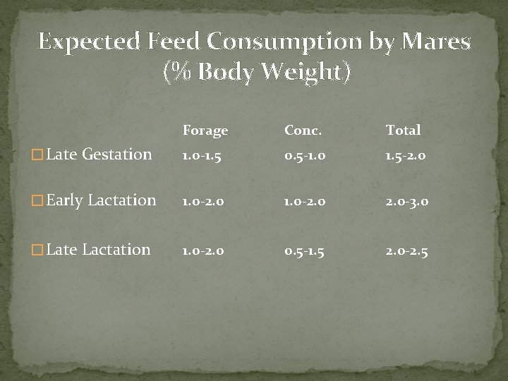 Expected Feed Consumption by Mares (% Body Weight) Forage Conc. Total � Late Gestation