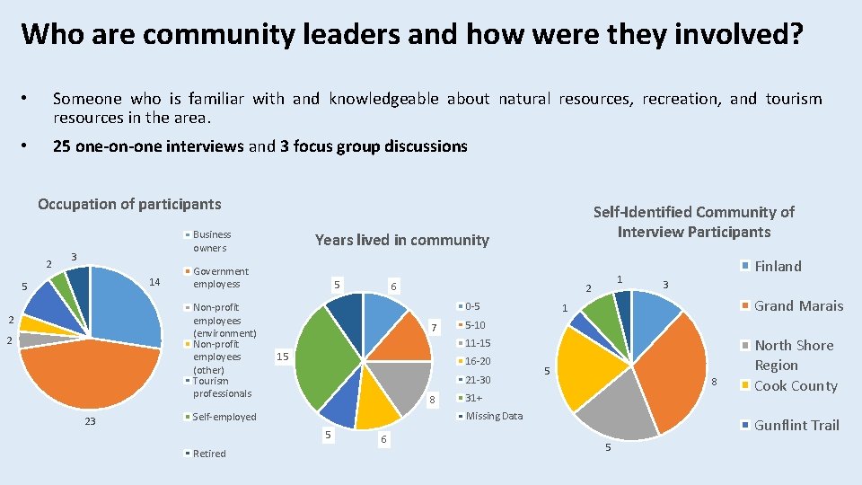Who are community leaders and how were they involved? • Someone who is familiar