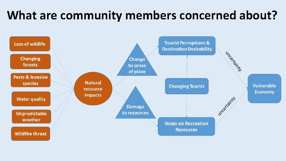 What are community members concerned about? 