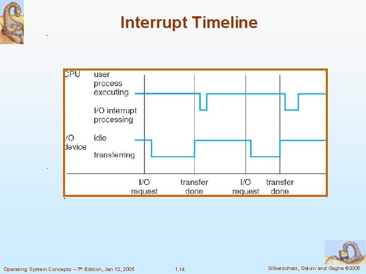 Interrupt Timeline Operating System Concepts – 7 th Edition, Jan 12, 2005 1. 14