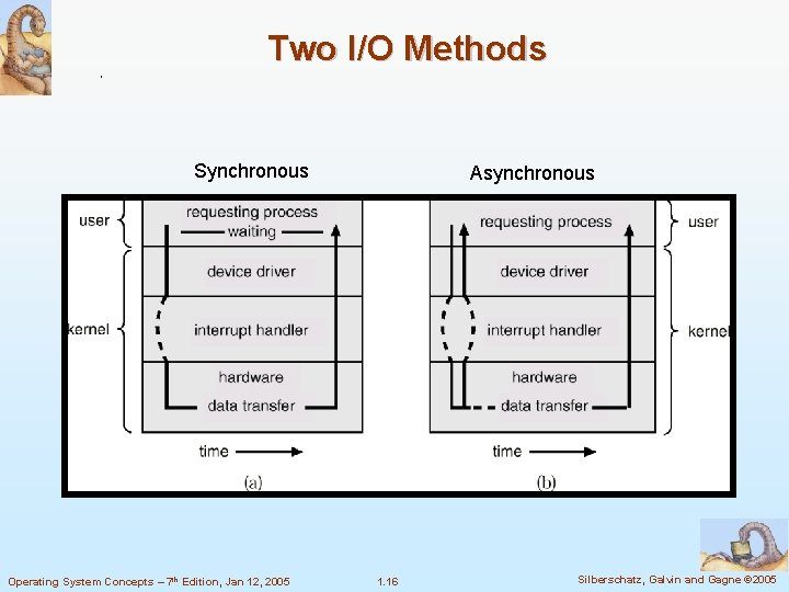Two I/O Methods Synchronous Operating System Concepts – 7 th Edition, Jan 12, 2005