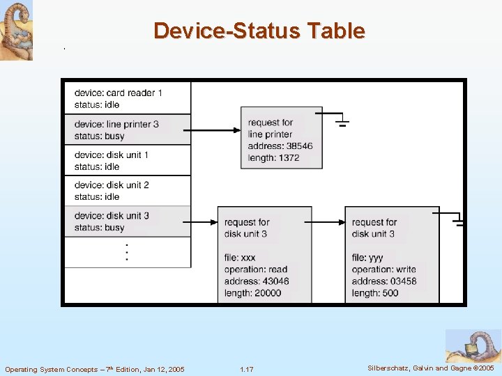 Device-Status Table Operating System Concepts – 7 th Edition, Jan 12, 2005 1. 17
