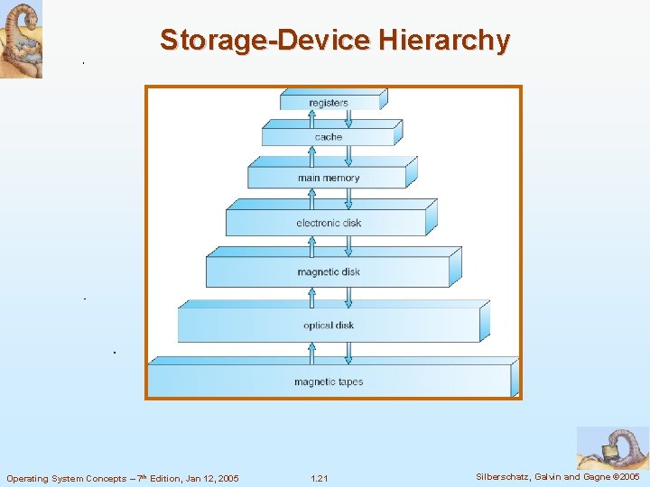 Storage-Device Hierarchy Operating System Concepts – 7 th Edition, Jan 12, 2005 1. 21