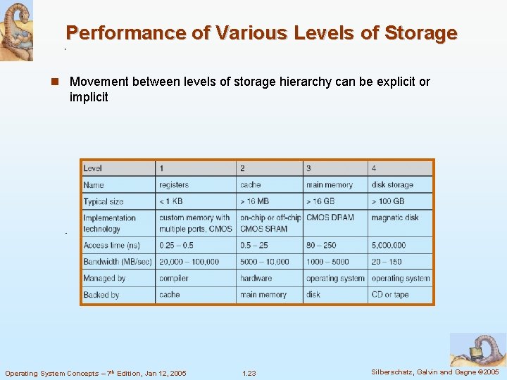 Performance of Various Levels of Storage Movement between levels of storage hierarchy can be