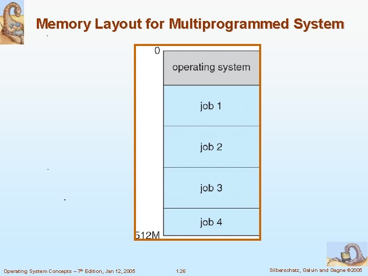 Memory Layout for Multiprogrammed System Operating System Concepts – 7 th Edition, Jan 12,