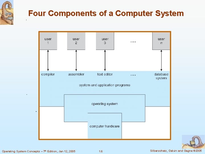 Four Components of a Computer System Operating System Concepts – 7 th Edition, Jan