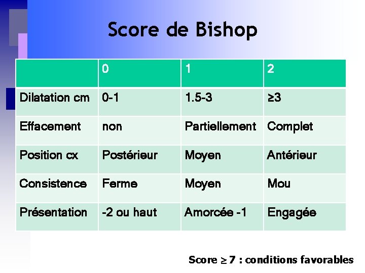 Score de Bishop 0 1 2 Dilatation cm 0 -1 1. 5 -3 ≥