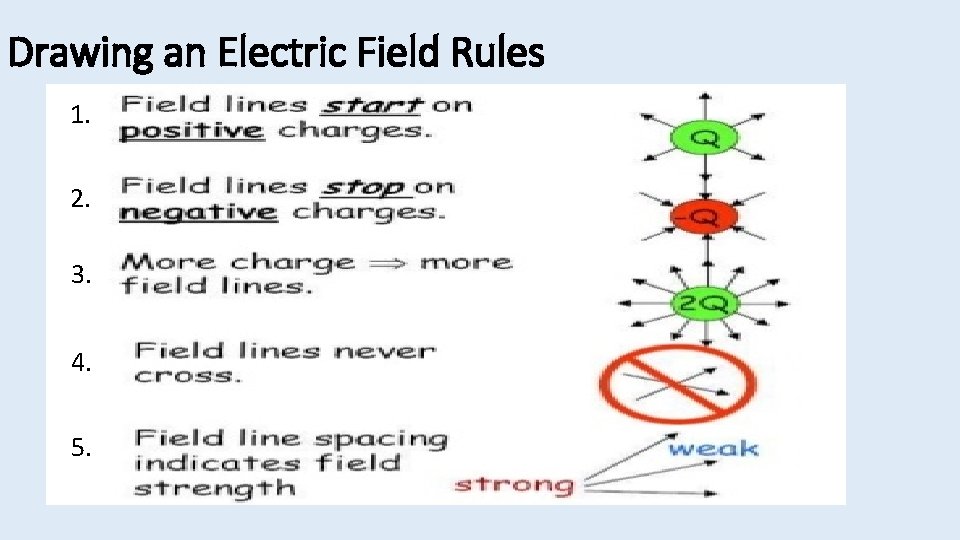 Drawing an Electric Field Rules 1. 2. 3. 4. 5. 