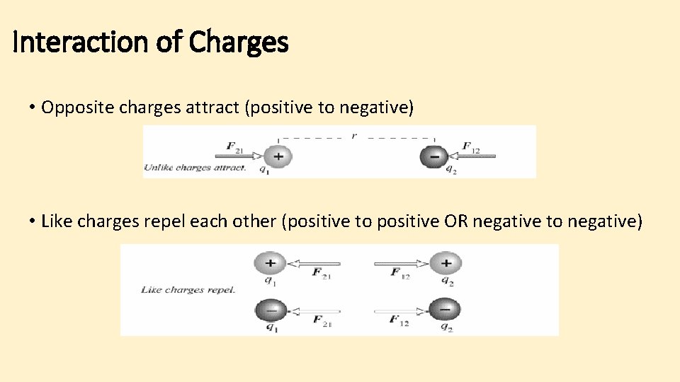 Interaction of Charges • Opposite charges attract (positive to negative) • Like charges repel