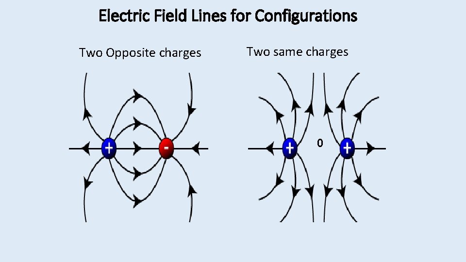 Electric Field Lines for Configurations Two Opposite charges Two same charges 0 