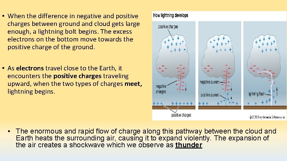  • When the difference in negative and positive charges between ground and cloud