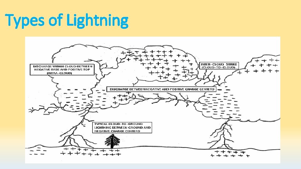 Types of Lightning 