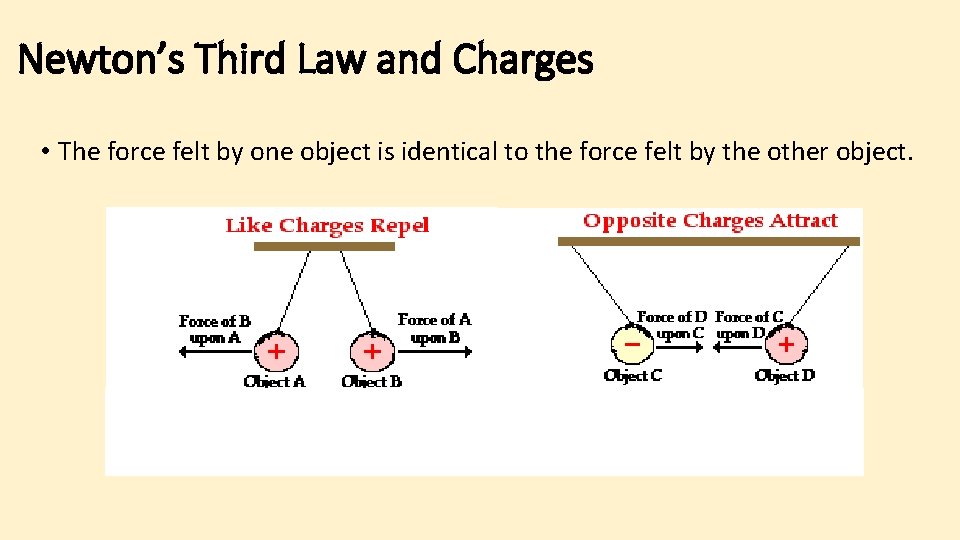 Newton’s Third Law and Charges • The force felt by one object is identical