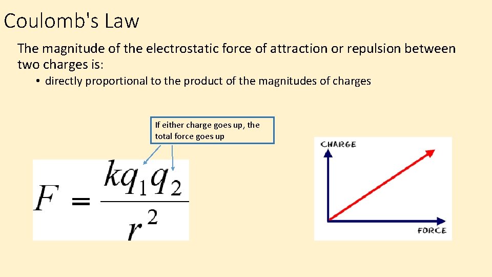 Coulomb's Law The magnitude of the electrostatic force of attraction or repulsion between two