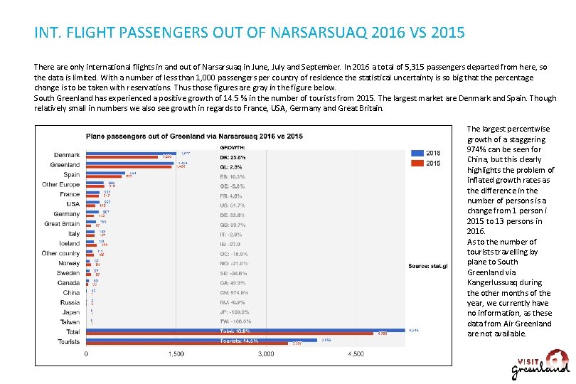 INT. FLIGHT PASSENGERS OUT OF NARSARSUAQ 2016 VS 2015 There are only international flights
