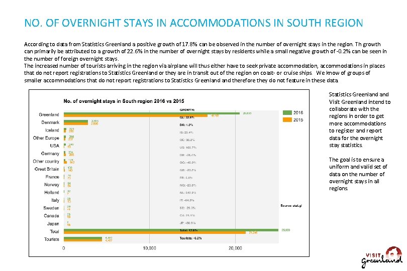 NO. OF OVERNIGHT STAYS IN ACCOMMODATIONS IN SOUTH REGION According to data from Statistics