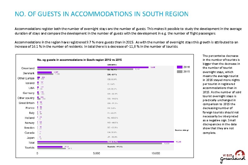 NO. OF GUESTS IN ACCOMMODATIONS IN SOUTH REGION Accommodations register both the number of