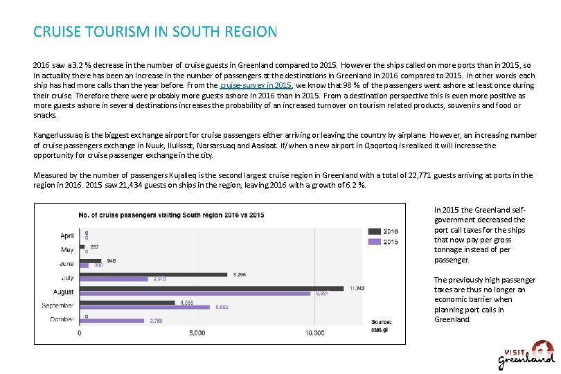 CRUISE TOURISM IN SOUTH REGION 2016 saw a 3. 2 % decrease in the