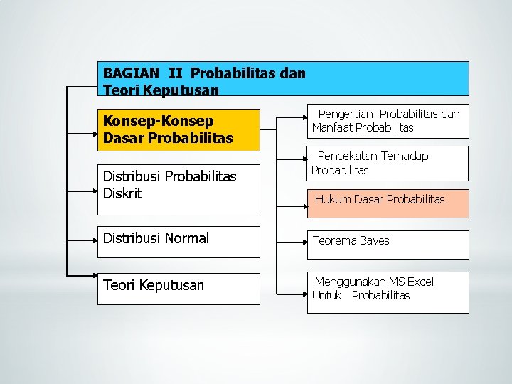 BAGIAN II Probabilitas dan Teori Keputusan Konsep-Konsep Dasar Probabilitas Distribusi Probabilitas Diskrit Pengertian Probabilitas