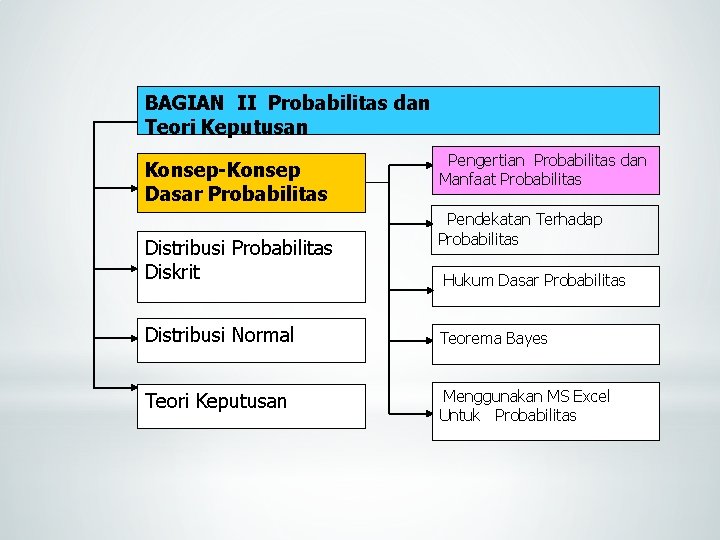 BAGIAN II Probabilitas dan Teori Keputusan Konsep-Konsep Dasar Probabilitas Distribusi Probabilitas Diskrit Pengertian Probabilitas