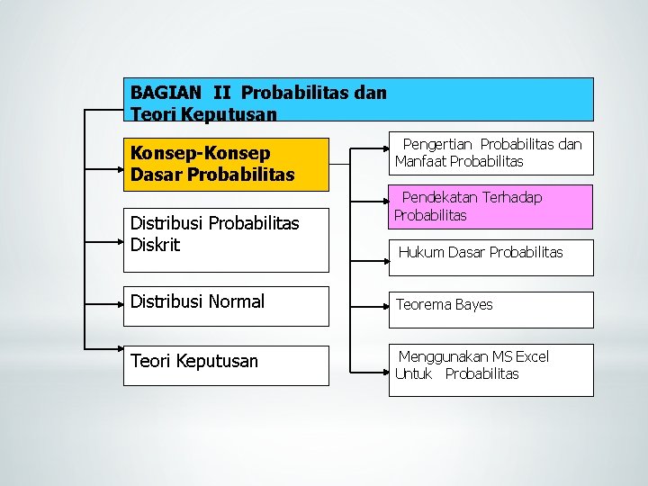 BAGIAN II Probabilitas dan Teori Keputusan Konsep-Konsep Dasar Probabilitas Distribusi Probabilitas Diskrit Pengertian Probabilitas