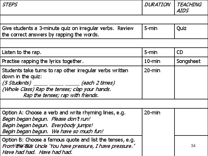 STEPS DURATION TEACHING AIDS 5 -min Quiz Listen to the rap. 5 -min CD