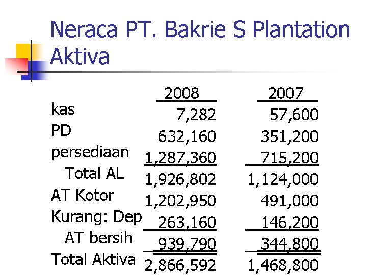 Neraca PT. Bakrie S Plantation Aktiva 2008 kas 7, 282 PD 632, 160 persediaan