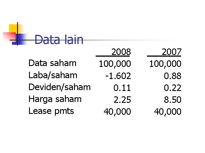 Data lain 2008 Data saham 100, 000 Laba/saham -1. 602 Deviden/saham 0. 11 Harga