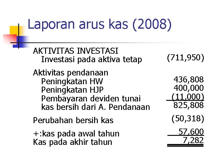 Laporan arus kas (2008) AKTIVITAS INVESTASI Investasi pada aktiva tetap (711, 950) Aktivitas pendanaan