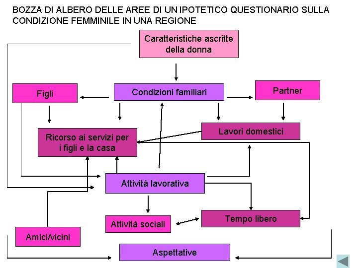 BOZZA DI ALBERO DELLE AREE DI UN IPOTETICO QUESTIONARIO SULLA CONDIZIONE FEMMINILE IN UNA