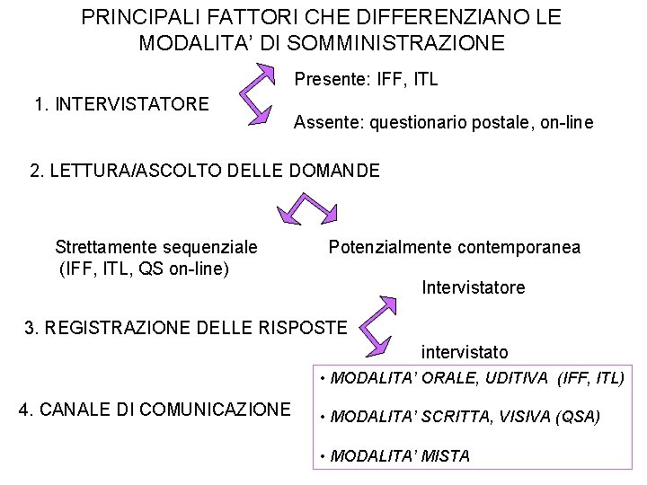 PRINCIPALI FATTORI CHE DIFFERENZIANO LE MODALITA’ DI SOMMINISTRAZIONE Presente: IFF, ITL 1. INTERVISTATORE Assente: