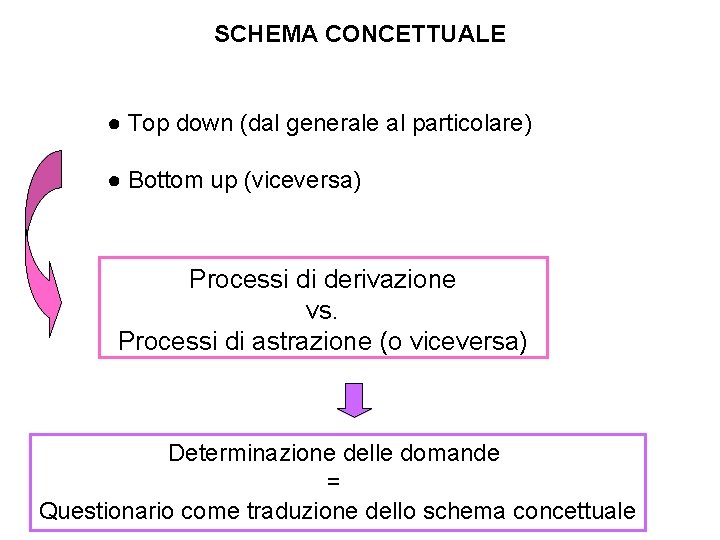 SCHEMA CONCETTUALE ● Top down (dal generale al particolare) ● Bottom up (viceversa) Processi