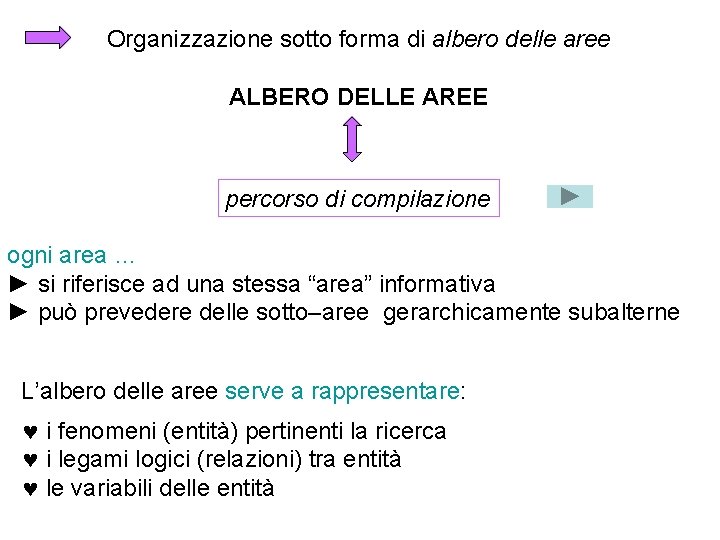 Organizzazione sotto forma di albero delle aree ALBERO DELLE AREE percorso di compilazione ogni