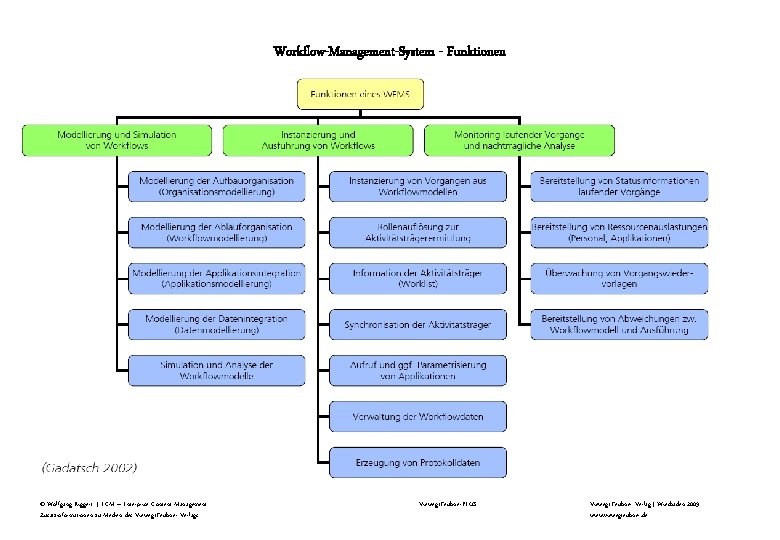 Workflow-Management-System - Funktionen © Wolfgang Riggert | ECM – Enterprise Content Management Zusatzinformationen zu