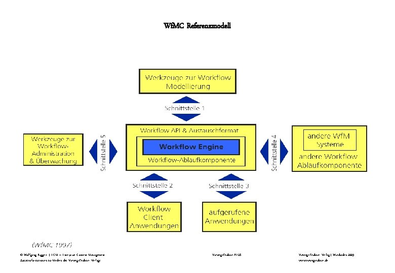 Wf. MC Referenzmodell © Wolfgang Riggert | ECM – Enterprise Content Management Zusatzinformationen zu