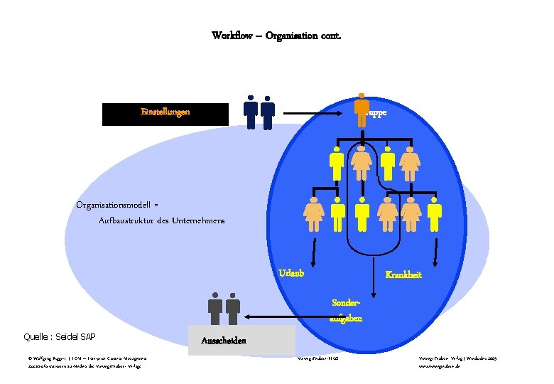 Workflow – Organisation cont. Einstellungen Gruppe Organisationsmodell = Aufbaustruktur des Unternehmens Urlaub Krankheit Sonderaufgaben