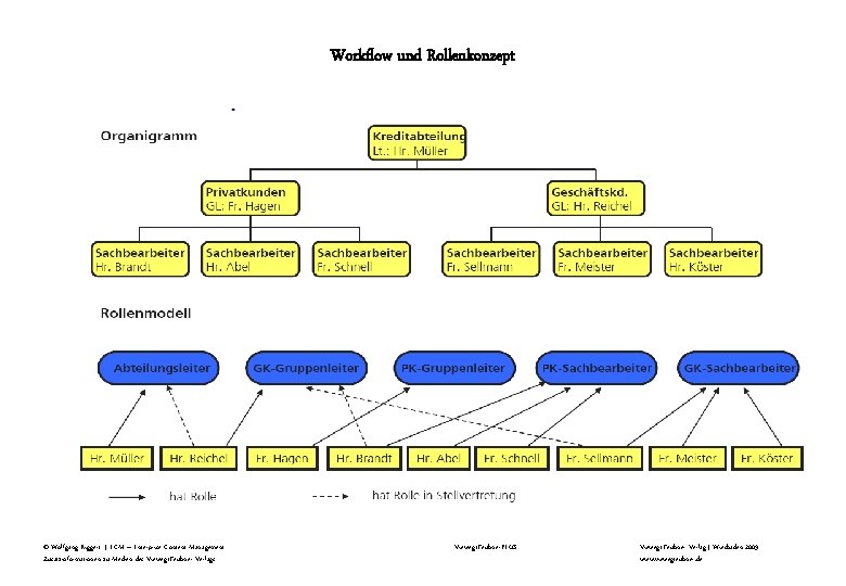 Workflow und Rollenkonzept © Wolfgang Riggert | ECM – Enterprise Content Management Zusatzinformationen zu