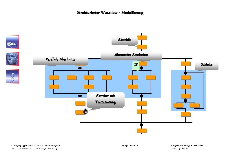 Strukturierter Workflow - Modellierung Aktivität Parallele Abschnitte Alternative Abschnitte IF Schleife Aktivität mit Terminierung