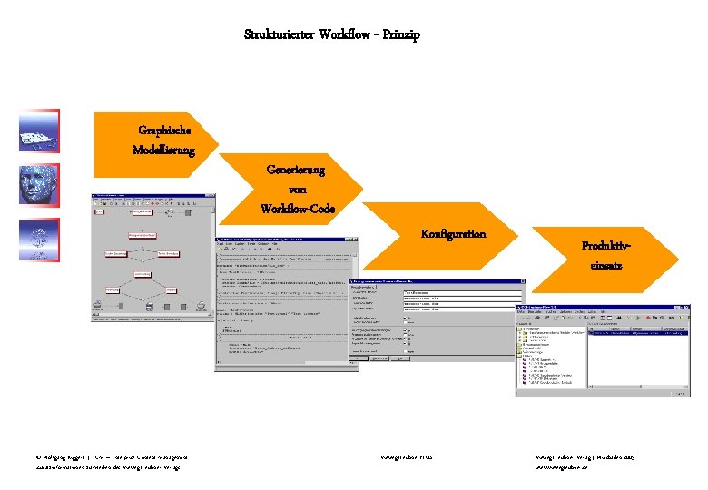 Strukturierter Workflow - Prinzip Graphische Modellierung Generierung von Workflow-Code Konfiguration © Wolfgang Riggert |