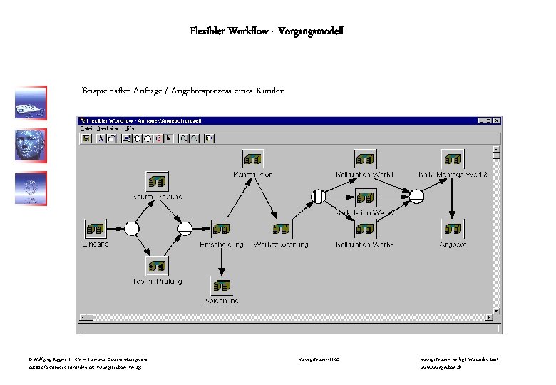 Flexibler Workflow - Vorgangsmodell Beispielhafter Anfrage-/ Angebotsprozess eines Kunden © Wolfgang Riggert | ECM