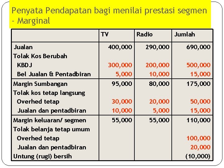 Penyata Pendapatan bagi menilai prestasi segmen - Marginal TV Jualan Tolak Kos Berubah KBDJ