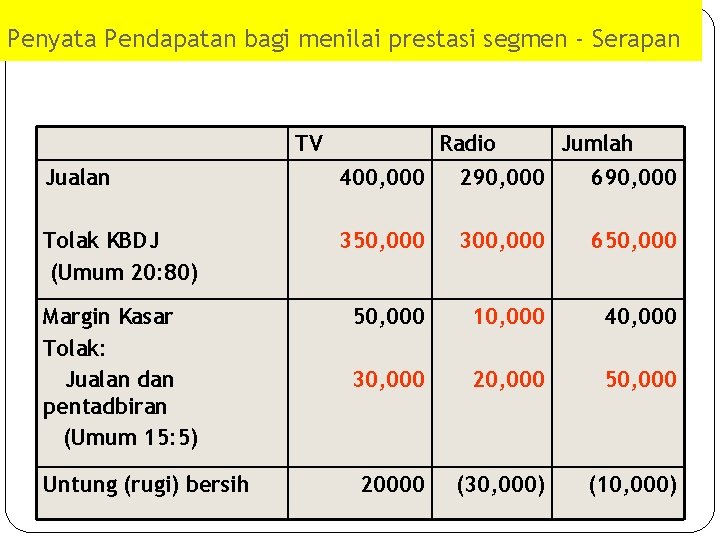 Penyata Pendapatan bagi menilai prestasi segmen - Serapan TV Radio Jumlah Jualan 400, 000