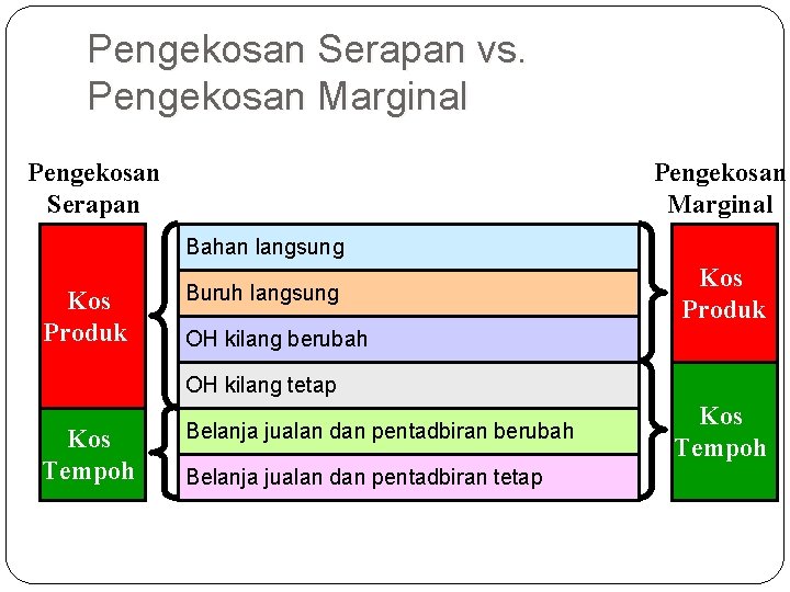 Pengekosan Serapan vs. Pengekosan Marginal Pengekosan Serapan Pengekosan Marginal Bahan langsung Kos Produk Buruh